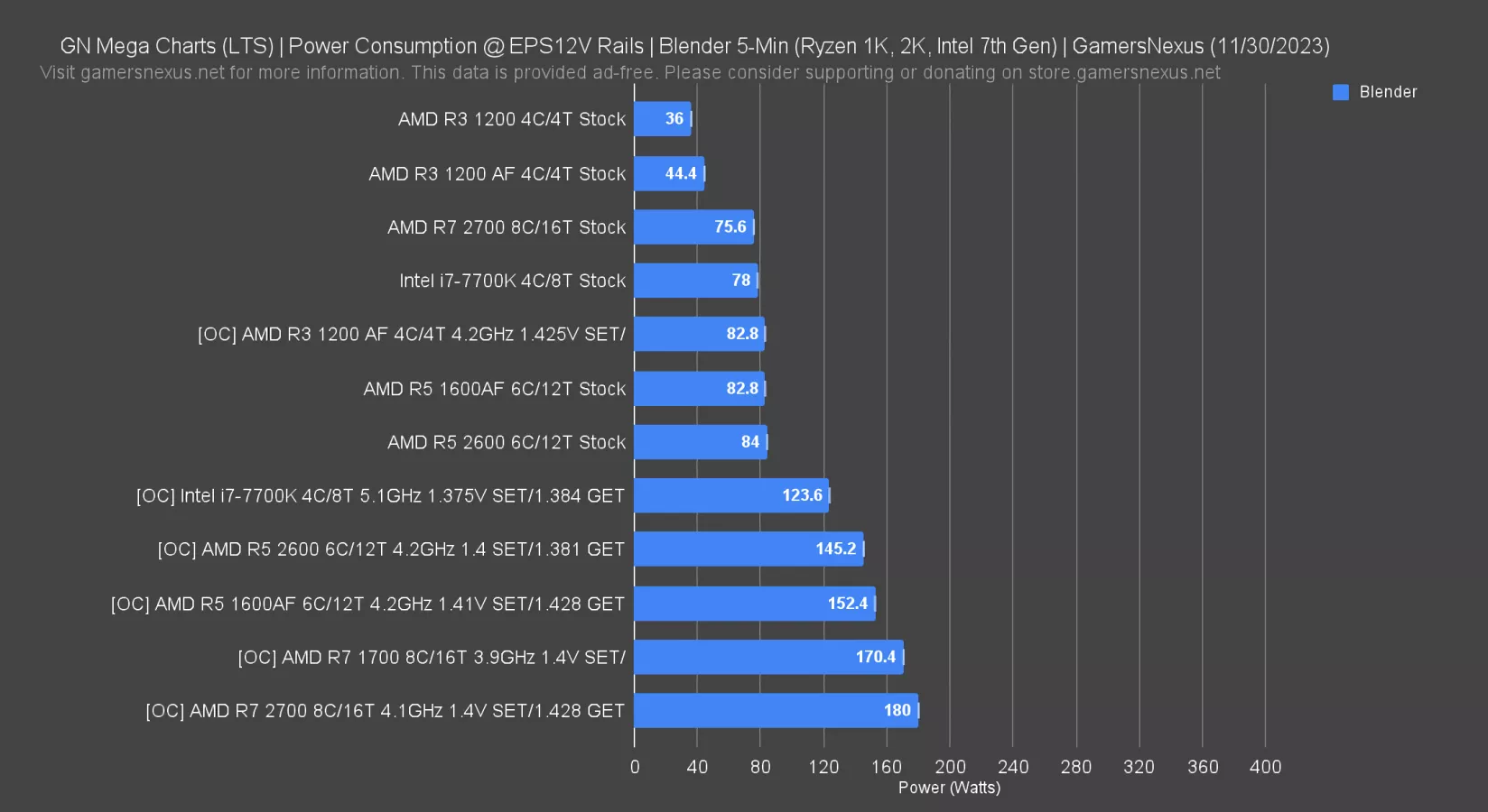 GN Mega Charts CPU Power Consumption GamersNexus